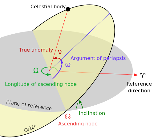 Orbital elements
